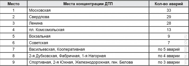 Улицы Московская и Свердлова лидируют в списке самых аварийных дорог города