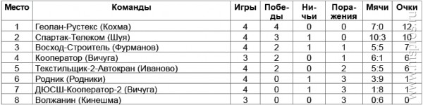 Чемпионат Ивановской области: трудная победа «спартаковцев»
