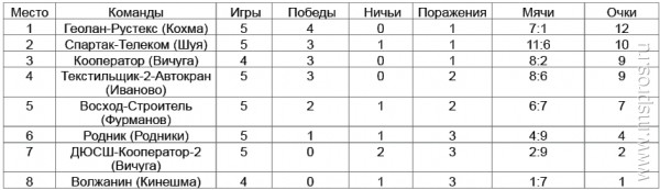 Чемпионат Ивановской области по футболу (высшая лига)