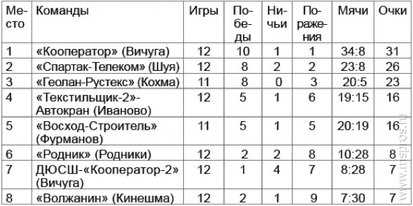 Чемпионат Ивановской области по футболу (высшая лига) 