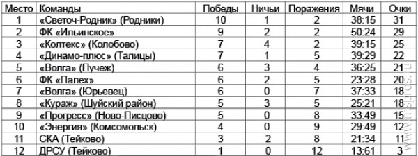 Первенство  Ивановской  области по  футболу (2 лига)