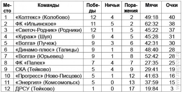 Первенство Ивановской области по футболу (2 лига)