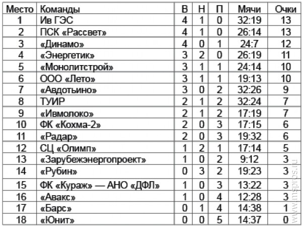 Чемпионат города Иванова по мини-футболу (вторая лига)