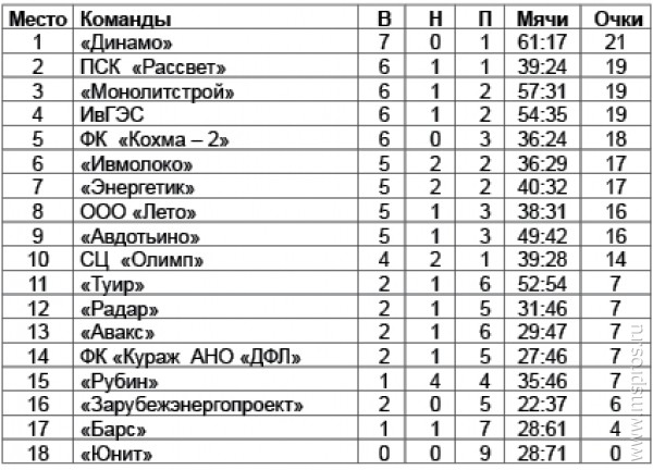 Чемпионат Иванова по мини-футболу (2 лига)